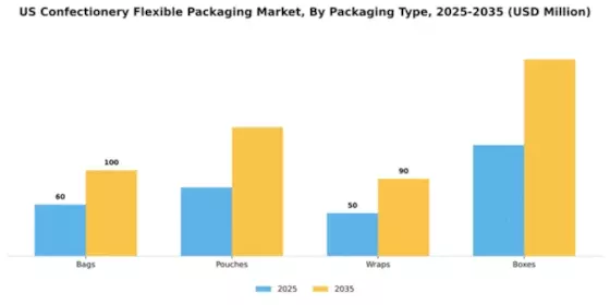 US Confectionery Flexible Packaging Market Segment Image 2
