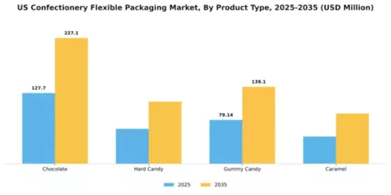 US Confectionery Flexible Packaging Market Segment Image 3