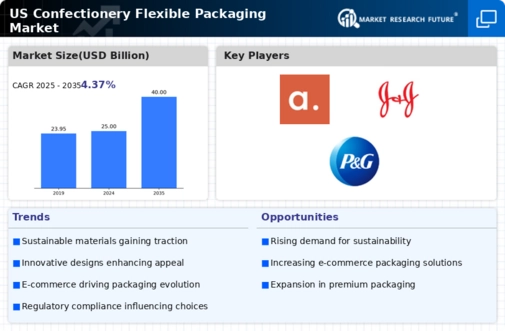 US Confectionery Flexible Packaging Market Infographic