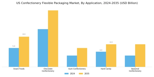 US Confectionery Flexible Packaging Market Segment Image 0
