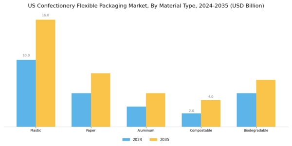 US Confectionery Flexible Packaging Market Segment Image 1