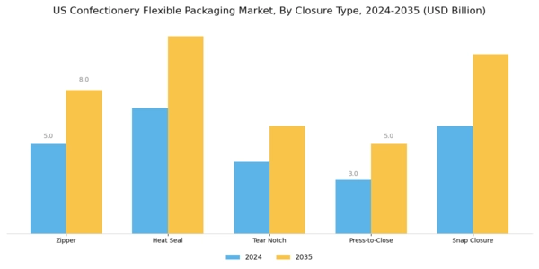 US Confectionery Flexible Packaging Market Segment Image 2