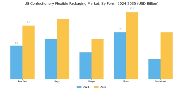 US Confectionery Flexible Packaging Market Segment Image 3