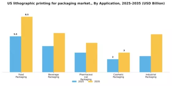 US Lithographic Printing for Packaging Market Segment Image 0