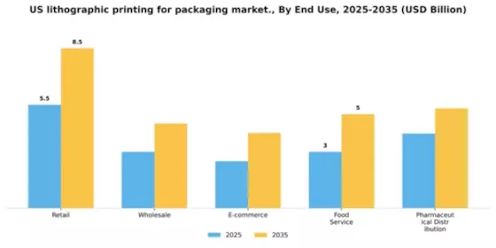 US Lithographic Printing for Packaging Market Segment Image 1
