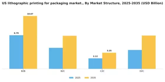 US Lithographic Printing for Packaging Market Segment Image 2