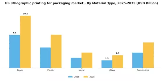 US Lithographic Printing for Packaging Market Segment Image 3