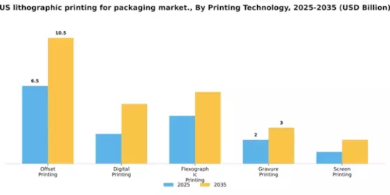 US Lithographic Printing for Packaging Market Segment Image 4