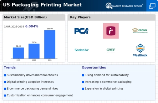 US Lithographic Printing for Packaging Market Infographic