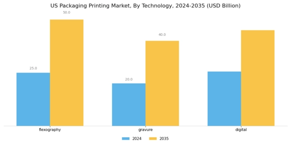 US Lithographic Printing for Packaging Market Segment Image 0