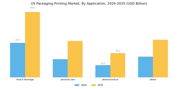 US Lithographic Printing for Packaging Market Segment Image 1