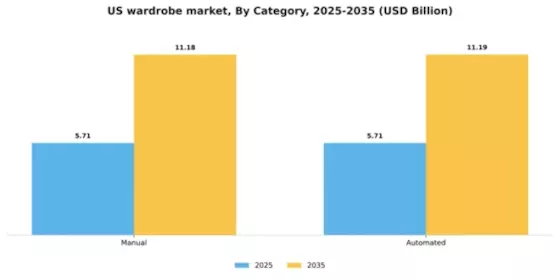 US Wardrobe Market Segment Image 1