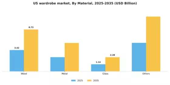 US Wardrobe Market Segment Image 3