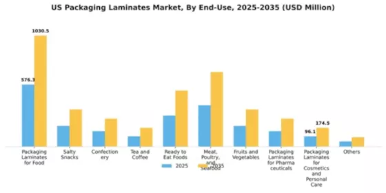 US Packaging Laminates Market Segment Image 1