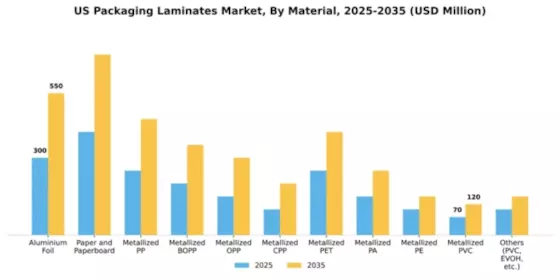 US Packaging Laminates Market Segment Image 2