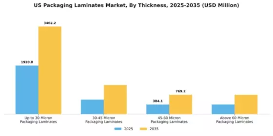 US Packaging Laminates Market Segment Image 3