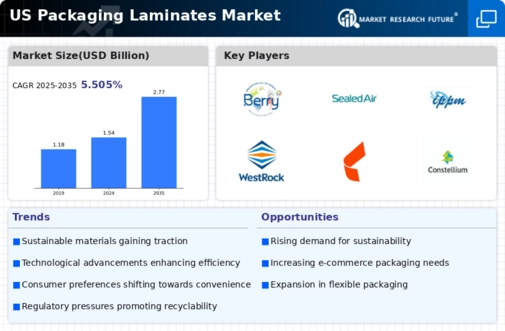 US Packaging Laminates Market Infographic