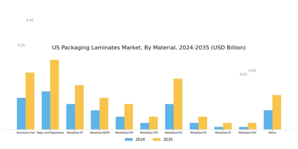 US Packaging Laminates Market Segment Image 0