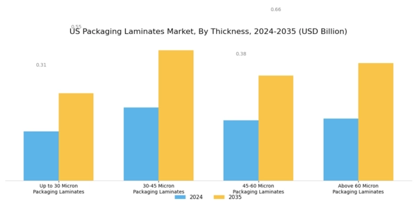 US Packaging Laminates Market Segment Image 1