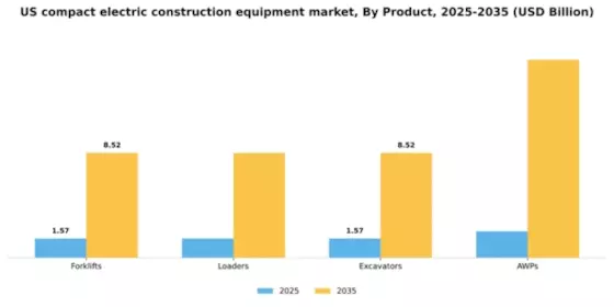 US Compact Electric Construction Equipment Market Segment Image 0