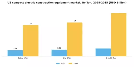US Compact Electric Construction Equipment Market Segment Image 1