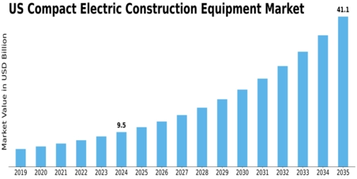 US Compact Electric Construction Equipment Market Size