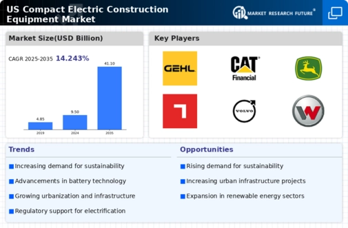 US Compact Electric Construction Equipment Market Infographic