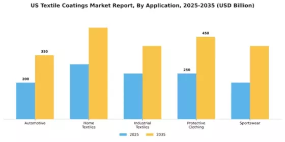 US Textile Coatings Market Segment Image 0