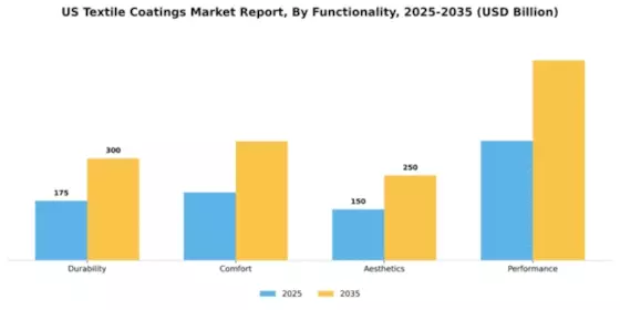 US Textile Coatings Market Segment Image 3