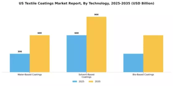 US Textile Coatings Market Segment Image 2