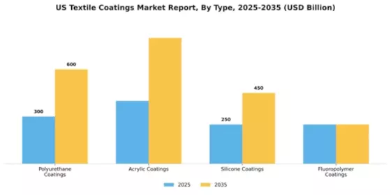 US Textile Coatings Market Segment Image 3