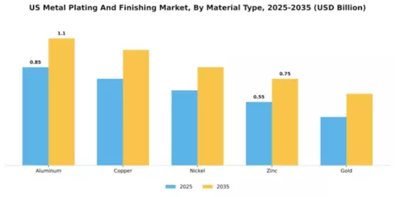 US Metal Plating and Finishing Market Segment Image 2