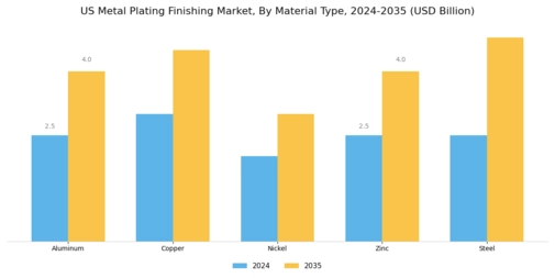 US Metal Plating and Finishing Market Segment Image 3