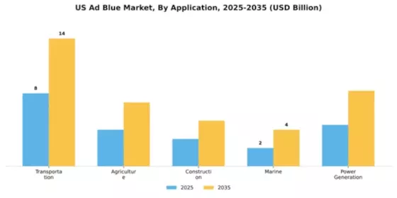 US Adblue Market Segment Image 0