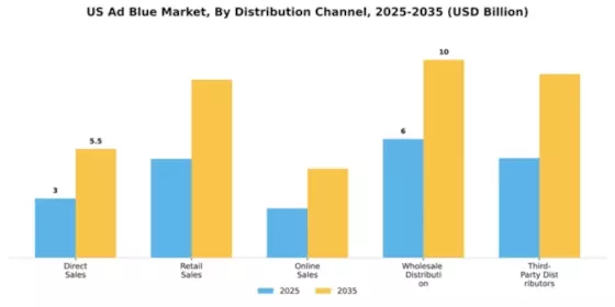 US Adblue Market Segment Image 1
