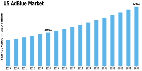 US Adblue Market Size