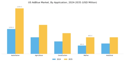 US Adblue Market Segment Image 0