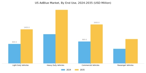 US Adblue Market Segment Image 1