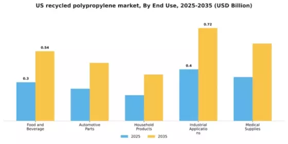 US Recycled Polypropylene Market Segment Image 1