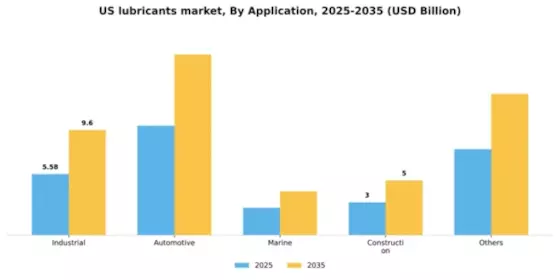 US Lubricants Market Segment Image 0