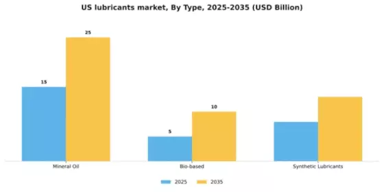 US Lubricants Market Segment Image 2