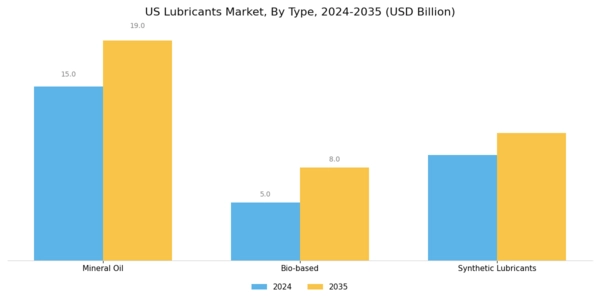 US Lubricants Market Segment Image 0