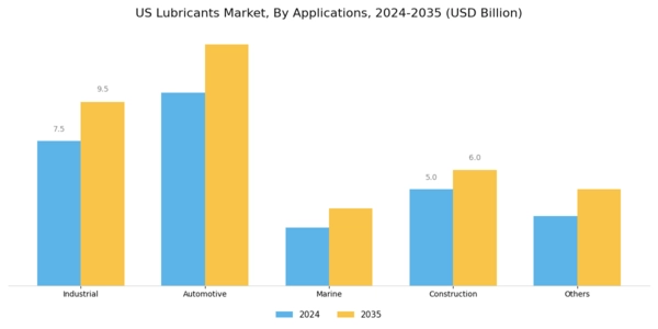 US Lubricants Market Segment Image 1