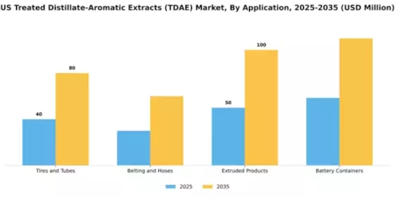 US Treated Distillate Aromatic Extracts (TDAE) Market Segment Image 0