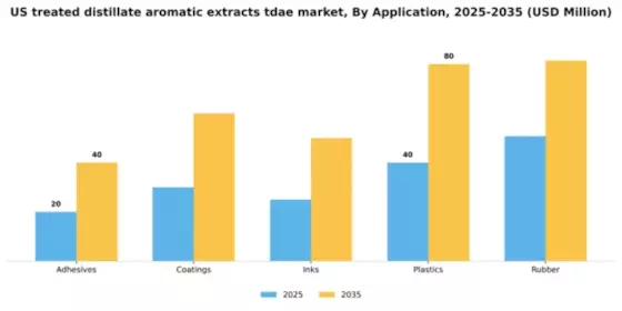 US Treated Distillate Aromatic Extracts (TDAE) Market Segment Image 0