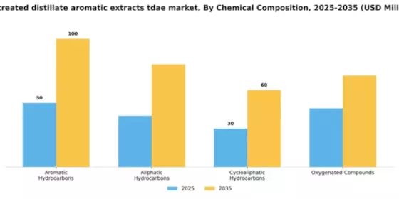 US Treated Distillate Aromatic Extracts (TDAE) Market Segment Image 1