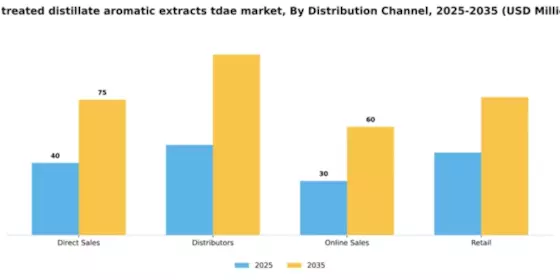US Treated Distillate Aromatic Extracts (TDAE) Market Segment Image 2