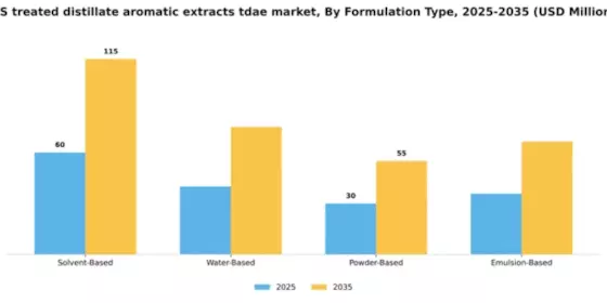 US Treated Distillate Aromatic Extracts (TDAE) Market Segment Image 4