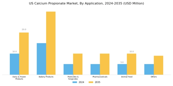 US Calcium Propionate Market Segment Image 0