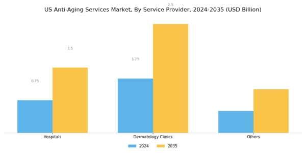 US Anti-Aging Services Market Segment Image 1